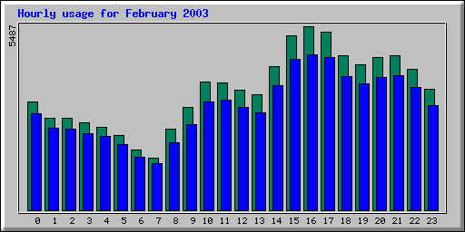 Hourly statistics
